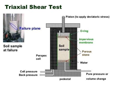 triaxial compression test procedure|triaxial shear test is code.